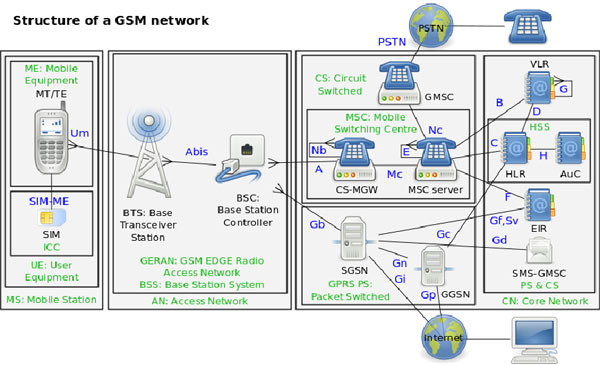 Subscriber Identity Module