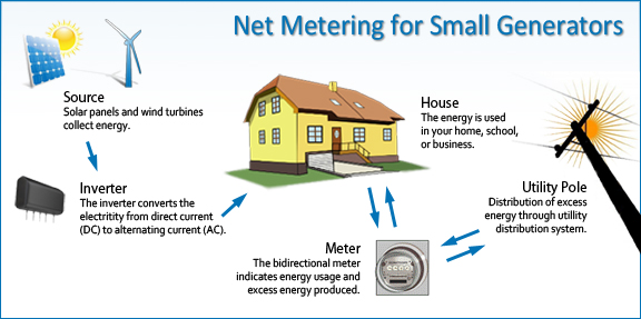 ‘Net Metering’ system