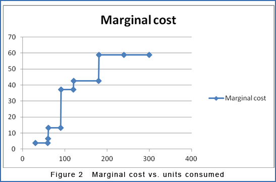 Figure 2 Marginal cost vs. units consumed