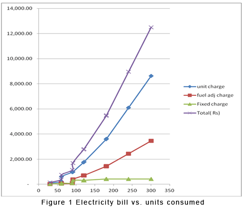 Figure 1 Electricity bill vs. units consumed