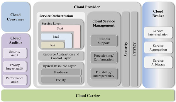 NIST Cloud Computing reference architecture