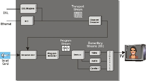 The big picture of the IPTV STB: