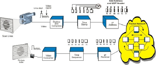 IP Video System