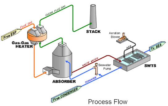 FGD - Flue-gas desulfurization - Sea Water Process