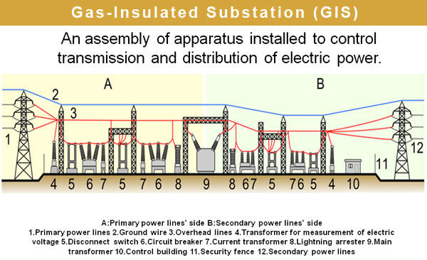 Gas-Insulated Substation (GIS)