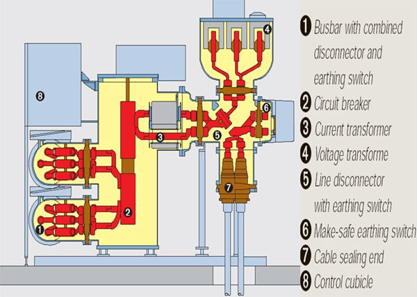 Main-parts-of-Gas-insulated-substation