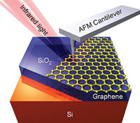 Infrared Nanoimaging of Graphene plasmons