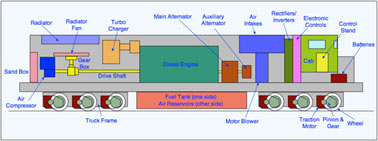 Fig 1, General Arrangement of Diesel Electric Locomotive