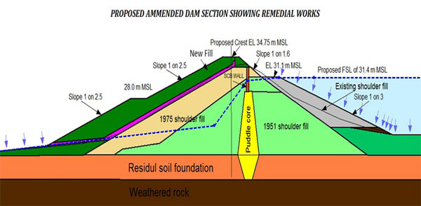 Iranamadu Irrigation Development Project