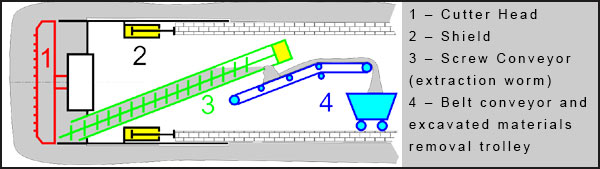 Earth Pressure Balance (EPB TBM) Type