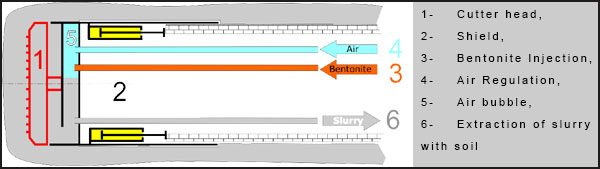 Slurry Shield Type