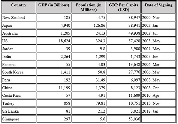 Free Trade Agreements - Bane or Boon?