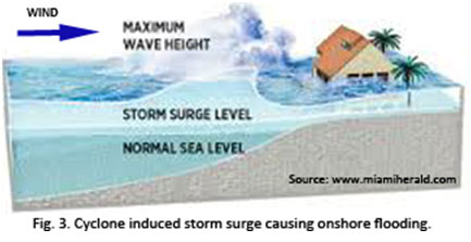 Cyclones and Storm Surges Pose a More FrequentThreatthan Tsunami