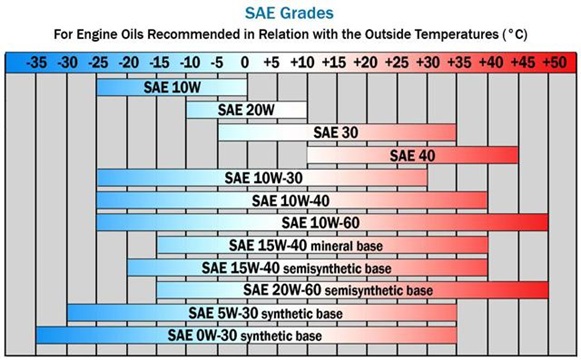 engine oils exposing capacity to different temperatures