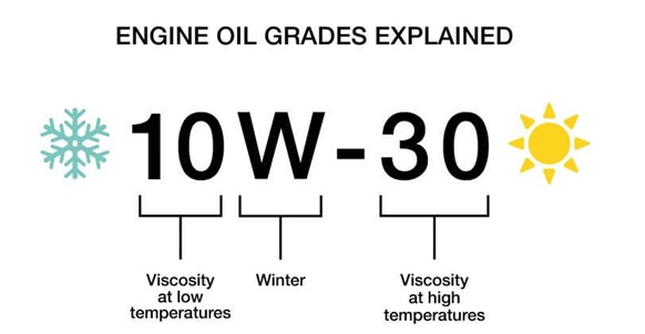 how to grade engine oils