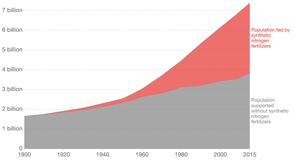 Fertilizer types and their contribution towards feeding the world population