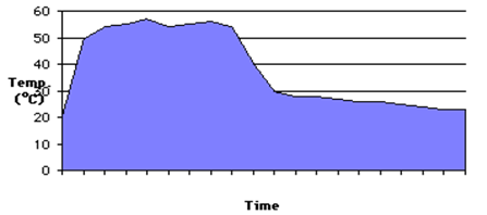 Temperature Vs time in rapid composting process