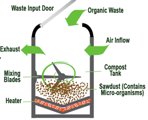 Conceptual Diagram of Rapid Composting Unit in Operation
