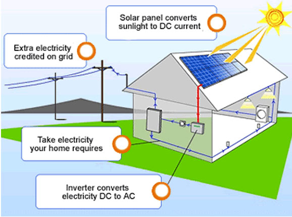 solar for homes